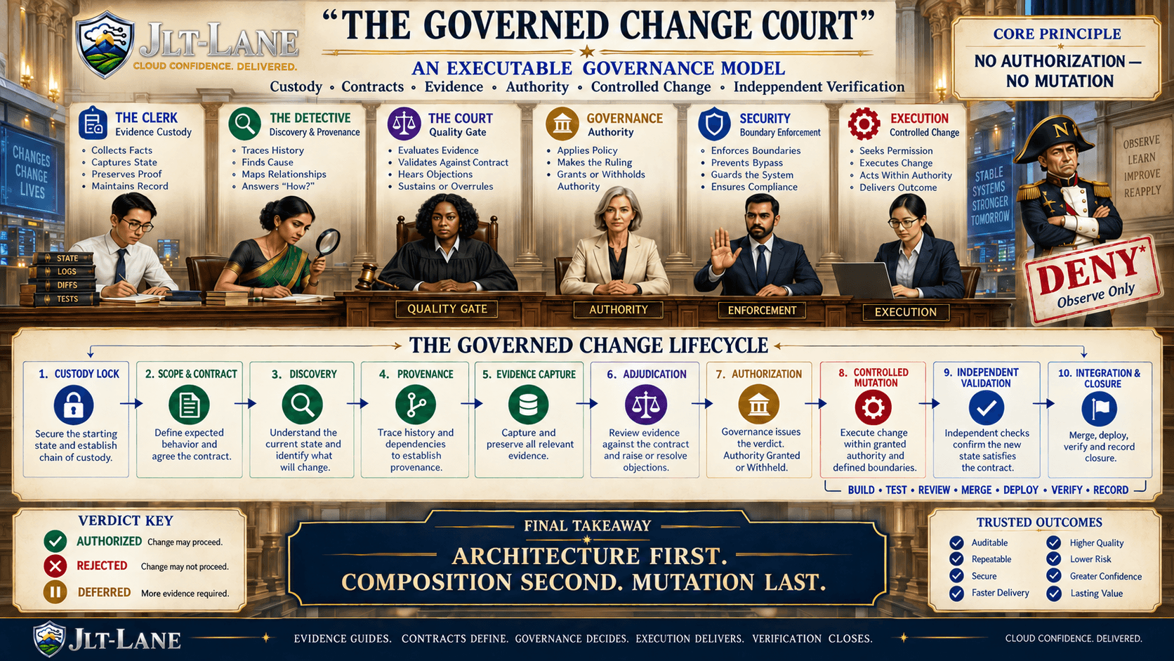 The Governed Change Court